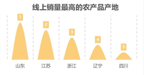 京东农产品销量激增,网民最爱买4类水果